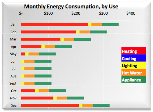 Monthly energy consumption by use in a regular house in the USA