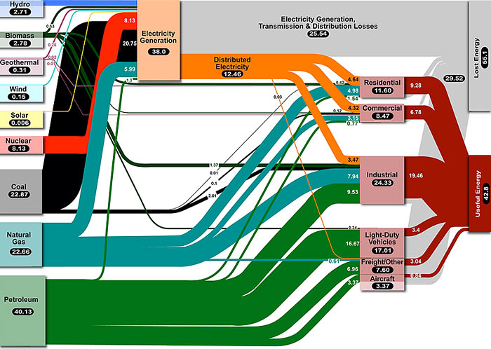 US energy flow 2006