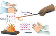 Principles of thermal insulation: heat transfer via conduction, convection and radiation