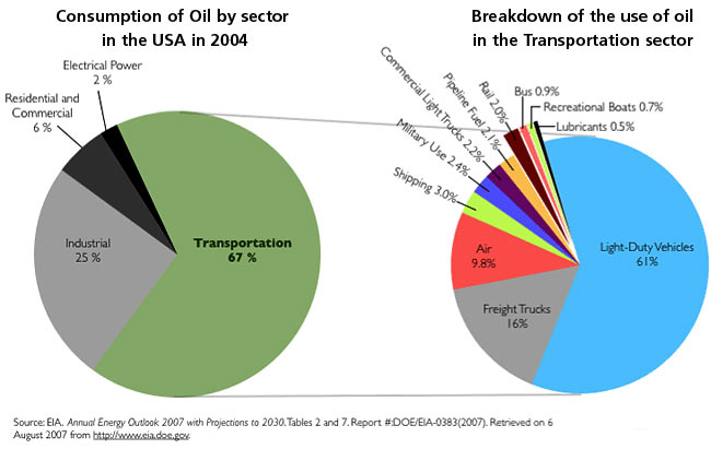 Oil Consumption by sector in the USA (2004)