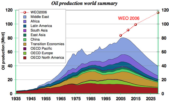 Oil production - world summary and forecast