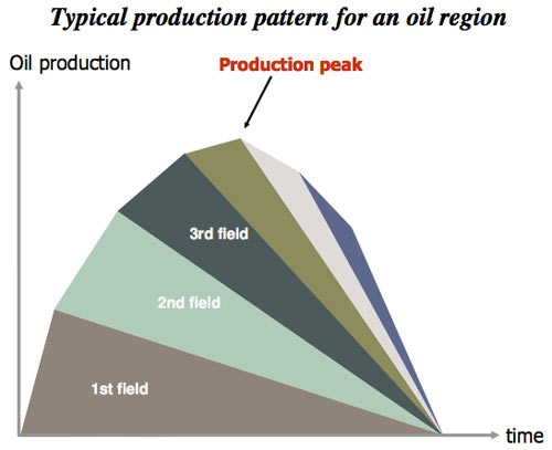 Typical production pattern for an oil region
