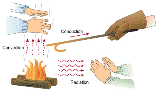 Heat Transfer Conduction Convection Radiation