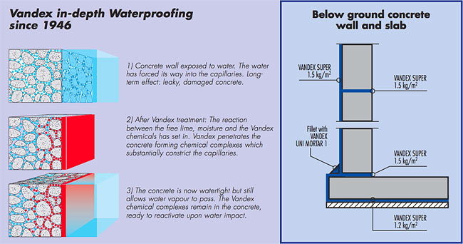 Vandex waterproofing system
