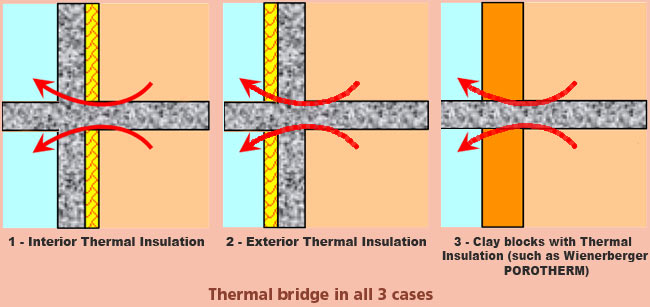 Thermal bridge created by a balcony or a terrace in all types of wall system