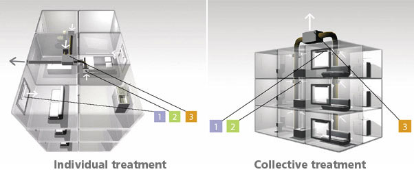 Individual or collective treatment of the ventilation in residential building