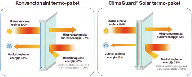 ClimaGuard Solar termo paket