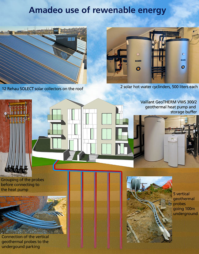 Use of renewable energy in Amadeo