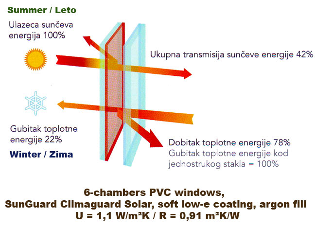 Low-e glazing explanations