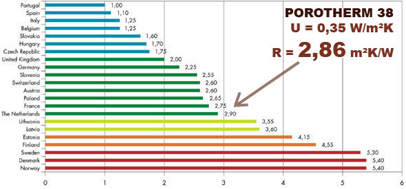 Applied thermal resistance in insulation of walls for new constructions in Europe in 2004