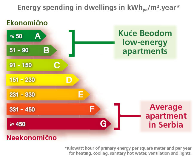 Energy rating using the French norm