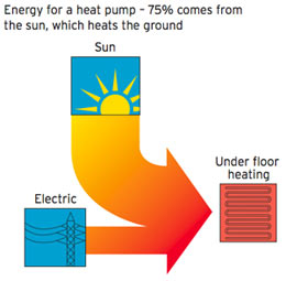 Vaillant geothermal heat pump with a ground vertical loop and Rehau RAUGEO geothermal probe