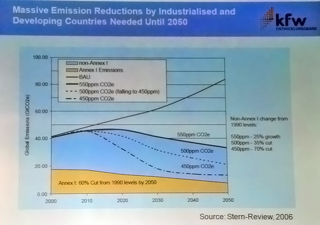 Massive Emission Reduction by Industrialized and Developing Countries Needed Until 2050