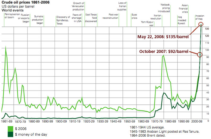 Crude oil prices from 1861-2008