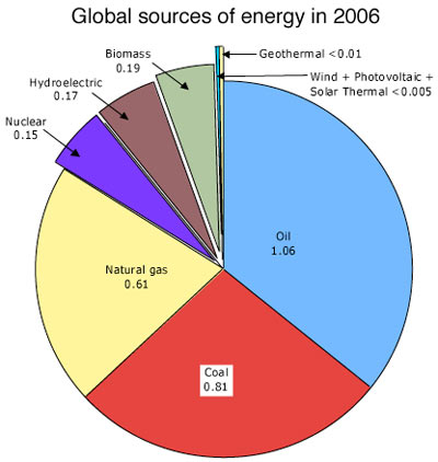 Global source of energy in 2006