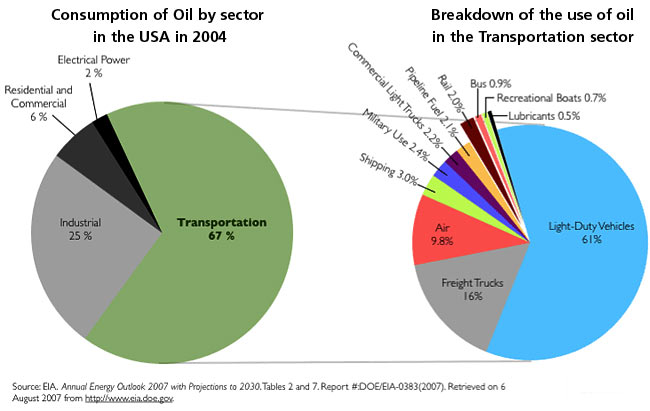 old oil breakdown but percentages have stayed the same