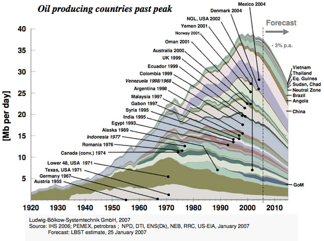 Oil producing countries past peak