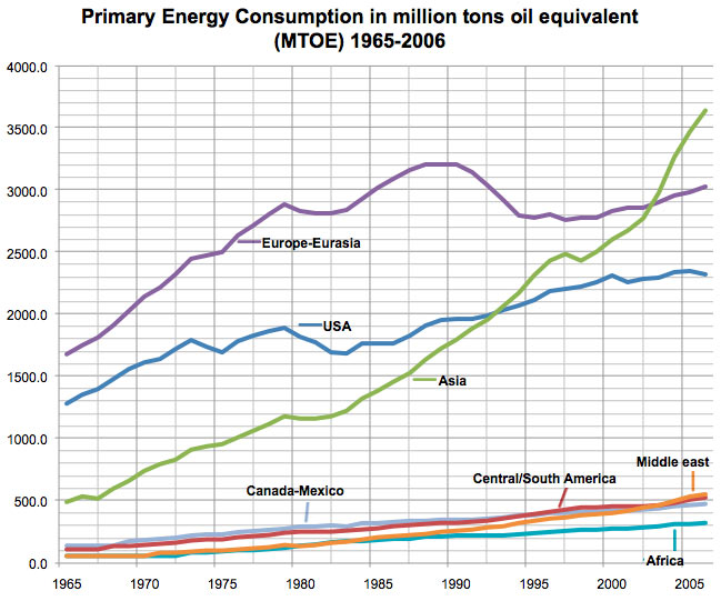 Primary Energy Consumption in million tons oil equivalent (MTOE) 1965-2006