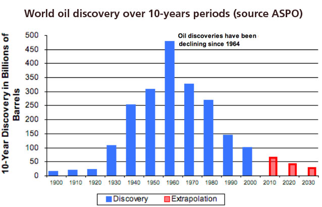 World oil discovery over 10-years periods (source ASPO)