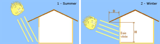 The principle of an overhang for a south facing window.