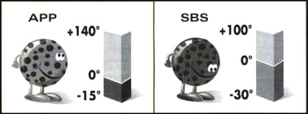 APP and SBS temperature range