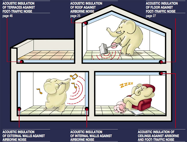 Index sound insulation solutions