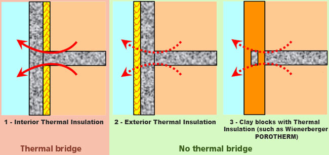 Thermal bridge created by the junction of the floor and the wall in case of interior thermal insulation.