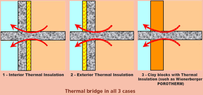 Thermal bridge consisting of floor and beam, and the meaning of