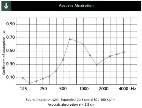 Coefficient d'absorption for cork board in 2.5cm thickness