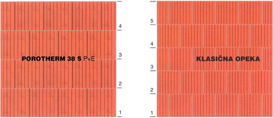 Porotherm 38 and classic bloc comparison